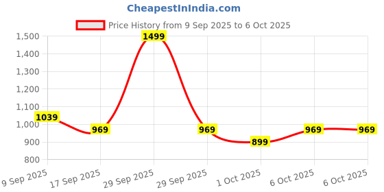 in.puma.com puma Phase Reliable Lightweight Backpack puma Price History Graph from 9 Sep 2025 to 5 Oct 2025