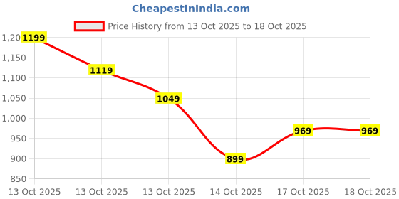 in.puma.com puma Pioneer I Backpack puma Price History Graph from 13 Oct 2025 to 17 Oct 2025