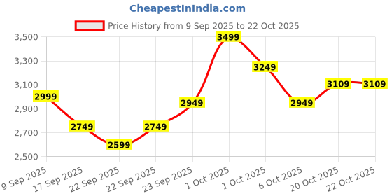 in.puma.com puma Piping Men's Tracksuit puma Price History Graph from 9 Sep 2025 to 22 Oct 2025