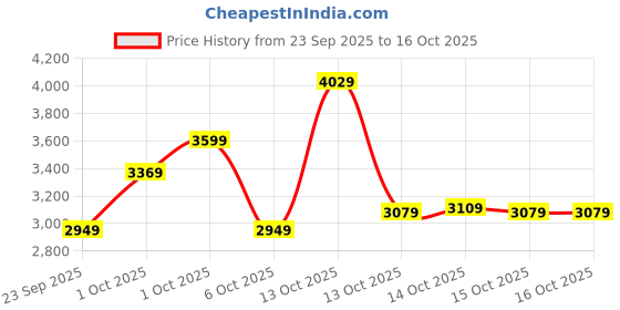 in.puma.com puma Pivot Basketball Women's Relaxed Fit Sweat Pants puma Price History Graph from 23 Sep 2025 to 15 Oct 2025