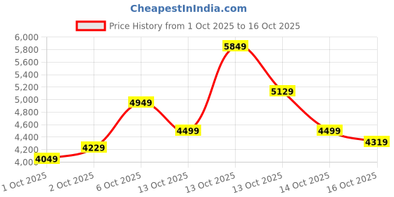 in.puma.com puma PLAY LOUD Suede XL Sneakers puma Price History Graph from 1 Oct 2025 to 16 Oct 2025