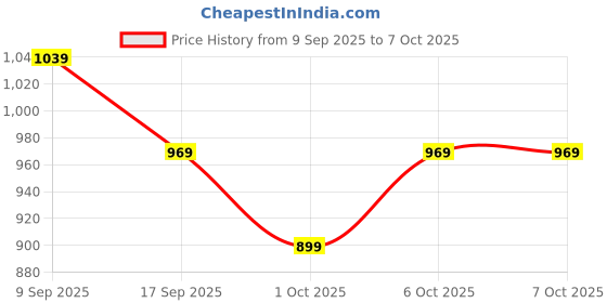 in.puma.com puma Plus II Backpack puma Price History Graph from 9 Sep 2025 to 6 Oct 2025