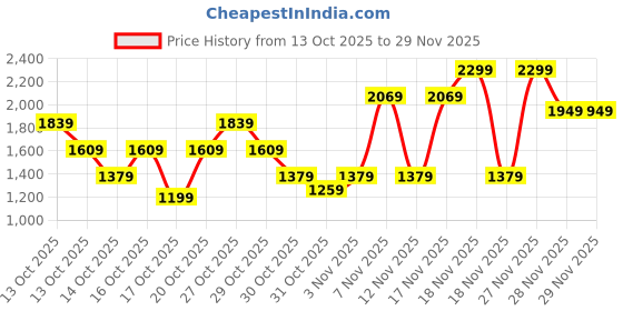 in.puma.com puma PLUSH Women's Tote Bag puma Price History Graph from 13 Oct 2025 to 28 Nov 2025