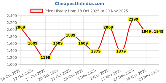 in.puma.com puma PLUSH Women's Tote Bag puma Price History Graph from 13 Oct 2025 to 28 Nov 2025