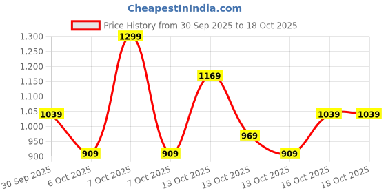 in.puma.com puma Poly Cotton Baseball Cap puma Price History Graph from 30 Sep 2025 to 18 Oct 2025