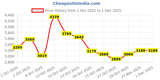 in.puma.com puma Poly Piping Men's Tracksuit puma Price History Graph from 1 Oct 2025 to 1 Dec 2025