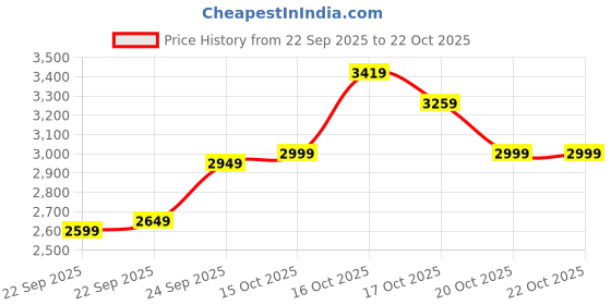 in.puma.com puma Polyester Classic Youth Tracksuit puma Price History Graph from 22 Sep 2025 to 21 Oct 2025