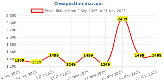 in.puma.com puma Popcat 20 Mono Slides puma Price History Graph from 9 Sep 2025 to 21 Nov 2025