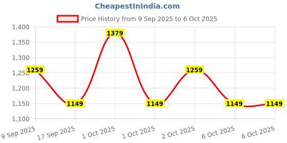in.puma.com puma Popcat 20 Shower Slides puma Price History Graph from 9 Sep 2025 to 6 Oct 2025
