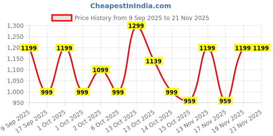 in.puma.com puma Popcat 20 Slides puma Price History Graph from 9 Sep 2025 to 19 Nov 2025