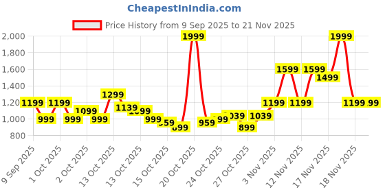 in.puma.com puma Popcat 20 Slides puma Price History Graph from 9 Sep 2025 to 21 Nov 2025