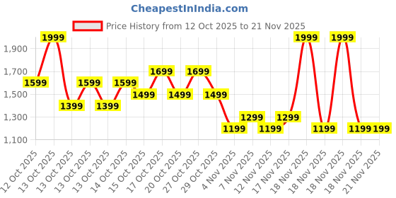 in.puma.com puma Popcat 20 V2 Youth Slides puma Price History Graph from 12 Oct 2025 to 21 Nov 2025