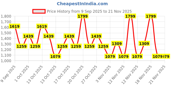 in.puma.com puma Popcat 20 Youth Slides puma Price History Graph from 9 Sep 2025 to 21 Nov 2025
