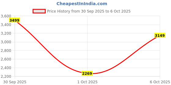 in.puma.com puma Porsche Legacy Leadcat 2.0 Slides puma Price History Graph from 30 Sep 2025 to 6 Oct 2025