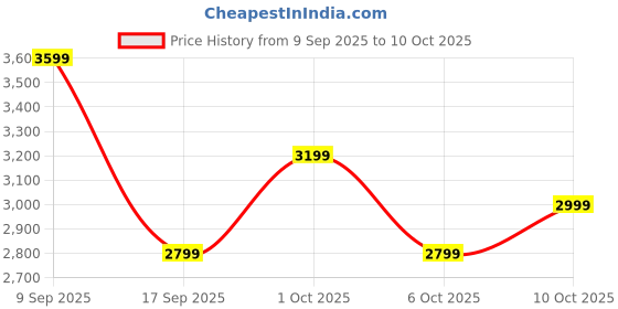 in.puma.com puma Power Backpack puma Price History Graph from 9 Sep 2025 to 10 Oct 2025