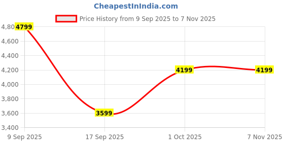 in.puma.com puma Power Cat Men's Sweat Suit puma Price History Graph from 9 Sep 2025 to 2 Nov 2025