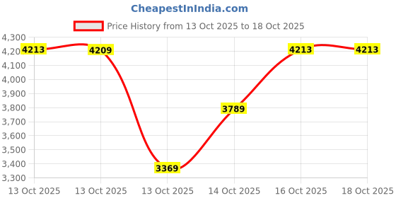 in.puma.com puma Power Logo Men's Regular Fit Hoodie puma Price History Graph from 13 Oct 2025 to 18 Oct 2025