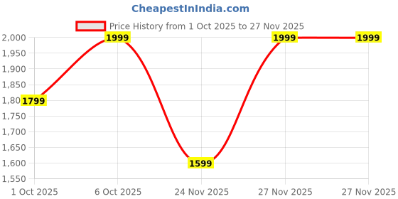 in.puma.com puma PR Classic Lightweight Waist Bag puma Price History Graph from 1 Oct 2025 to 27 Nov 2025