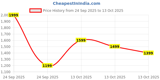 in.puma.com puma PR Classic Running Waist Bag puma Price History Graph from 24 Sep 2025 to 13 Oct 2025