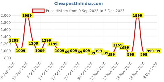 in.puma.com puma PR Classic Running Waist Bag puma Price History Graph from 9 Sep 2025 to 3 Dec 2025
