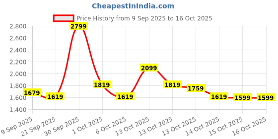 in.puma.com puma Premium Essentials Ribbed Polo puma Price History Graph from 9 Sep 2025 to 16 Oct 2025