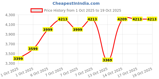 in.puma.com puma Premium Essentials Women's Oversized Crew Sweatshirt puma Price History Graph from 1 Oct 2025 to 18 Oct 2025