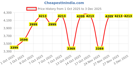in.puma.com puma Premium Essentials Women's Oversized Crew Sweatshirt puma Price History Graph from 1 Oct 2025 to 2 Dec 2025