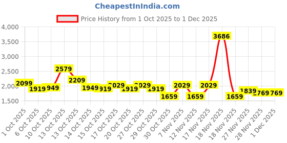 in.puma.com puma PREMIUM Women's A-Line Jacquard 4'' Shorts puma Price History Graph from 1 Oct 2025 to 1 Dec 2025