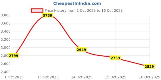 in.puma.com puma PREMIUM Women's Relaxed Fit Sweat Pants puma Price History Graph from 1 Oct 2025 to 16 Oct 2025