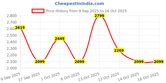 in.puma.com puma PRIME Beret puma Price History Graph from 9 Sep 2025 to 16 Oct 2025