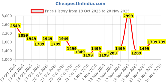 in.puma.com puma Printed Backpack puma Price History Graph from 13 Oct 2025 to 28 Nov 2025