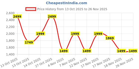 in.puma.com puma Printed Backpack puma Price History Graph from 13 Oct 2025 to 26 Nov 2025