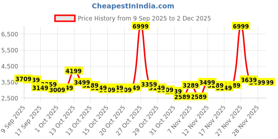 in.puma.com puma ProFoam Women's Running Shoes puma Price History Graph from 9 Sep 2025 to 2 Dec 2025