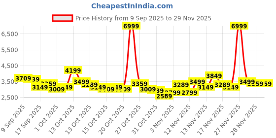 in.puma.com puma ProFoam Women's Running Shoes puma Price History Graph from 9 Sep 2025 to 28 Nov 2025