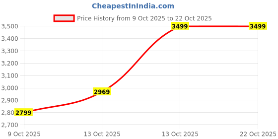 in.puma.com puma Propella Women's Sneakers puma Price History Graph from 9 Oct 2025 to 21 Oct 2025
