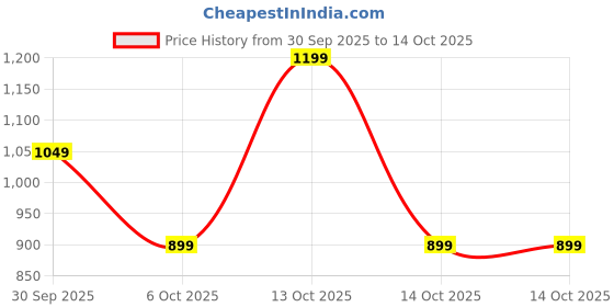 in.puma.com puma PSL Graphic Youth Shorts puma Price History Graph from 30 Sep 2025 to 13 Oct 2025