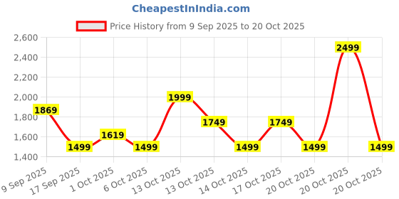 in.puma.com puma PU Zen Mini Barrel Sling Bag puma Price History Graph from 9 Sep 2025 to 19 Oct 2025