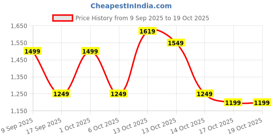 in.puma.com puma PU Zen Women's Handbag puma Price History Graph from 9 Sep 2025 to 19 Oct 2025