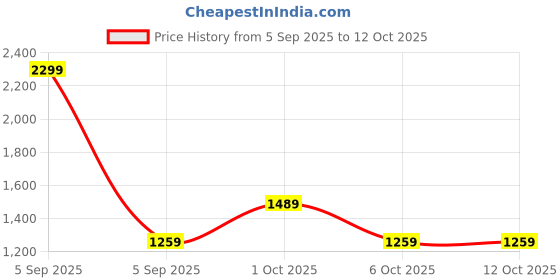 in.puma.com puma 19 Forty Eight Graphic Men's Shorts puma Price History Graph from 5 Sep 2025 to 4 Oct 2025