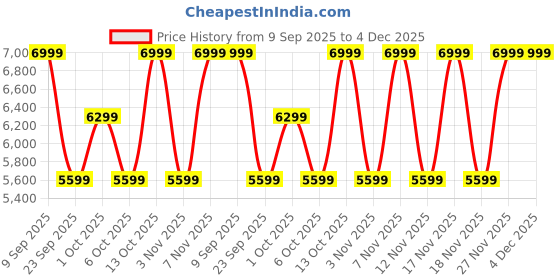 in.puma.com puma 24 FH Rubber Cricket Shoes puma Price History Graph from 9 Sep 2025 to 4 Dec 2025