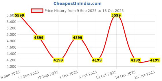 in.puma.com puma 24 FH Rubber Cricket Shoes puma Price History Graph from 9 Sep 2025 to 17 Oct 2025