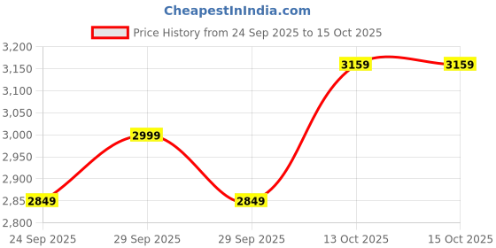 in.puma.com puma 25/26 AC MILAN THIRD KIT KING Men's T-shirt puma Price History Graph from 24 Sep 2025 to 4 Oct 2025