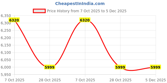 in.puma.com puma 25/26 AC MILAN THIRD KIT Women's Replica Jersey puma Price History Graph from 7 Oct 2025 to 5 Dec 2025