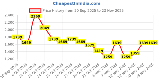 in.puma.com puma 3D Graphic Men's Regular Fit Sweatshirt puma Price History Graph from 30 Sep 2025 to 23 Nov 2025