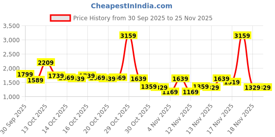 in.puma.com puma 3D Graphic Men's Regular Fit Sweatshirt puma Price History Graph from 30 Sep 2025 to 24 Nov 2025
