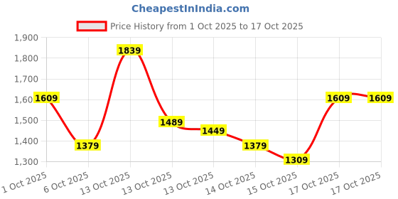 in.puma.com puma 4 KEEPS Women's Training Bra puma Price History Graph from 1 Oct 2025 to 16 Oct 2025