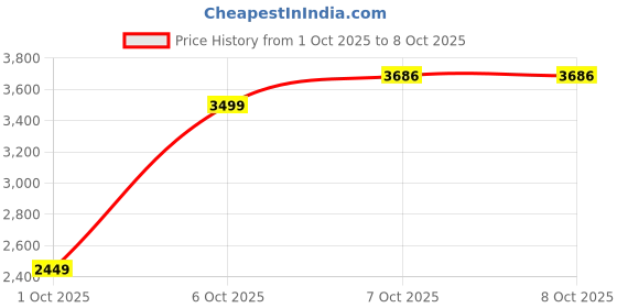 in.puma.com puma 4KEEPS CLOUDSPUN Women's Training Bra puma Price History Graph from 1 Oct 2025 to 8 Oct 2025
