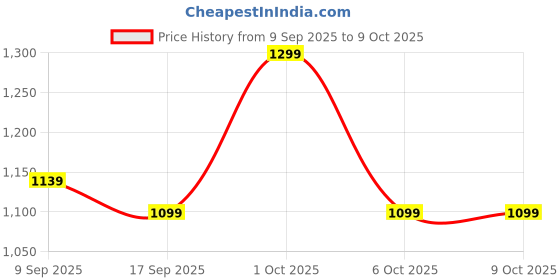 in.puma.com puma 4Keeps Graphic Women's Training Bra puma Price History Graph from 9 Sep 2025 to 4 Oct 2025