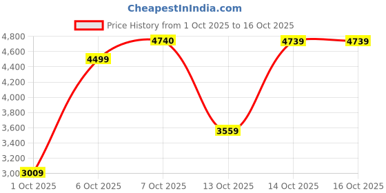 in.puma.com puma 4Keeps Shapeluxe Women's Training Bra puma Price History Graph from 1 Oct 2025 to 15 Oct 2025