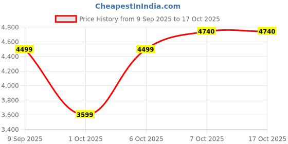 in.puma.com puma 4Keeps Shapeluxe Women's Training Bra puma Price History Graph from 9 Sep 2025 to 17 Oct 2025